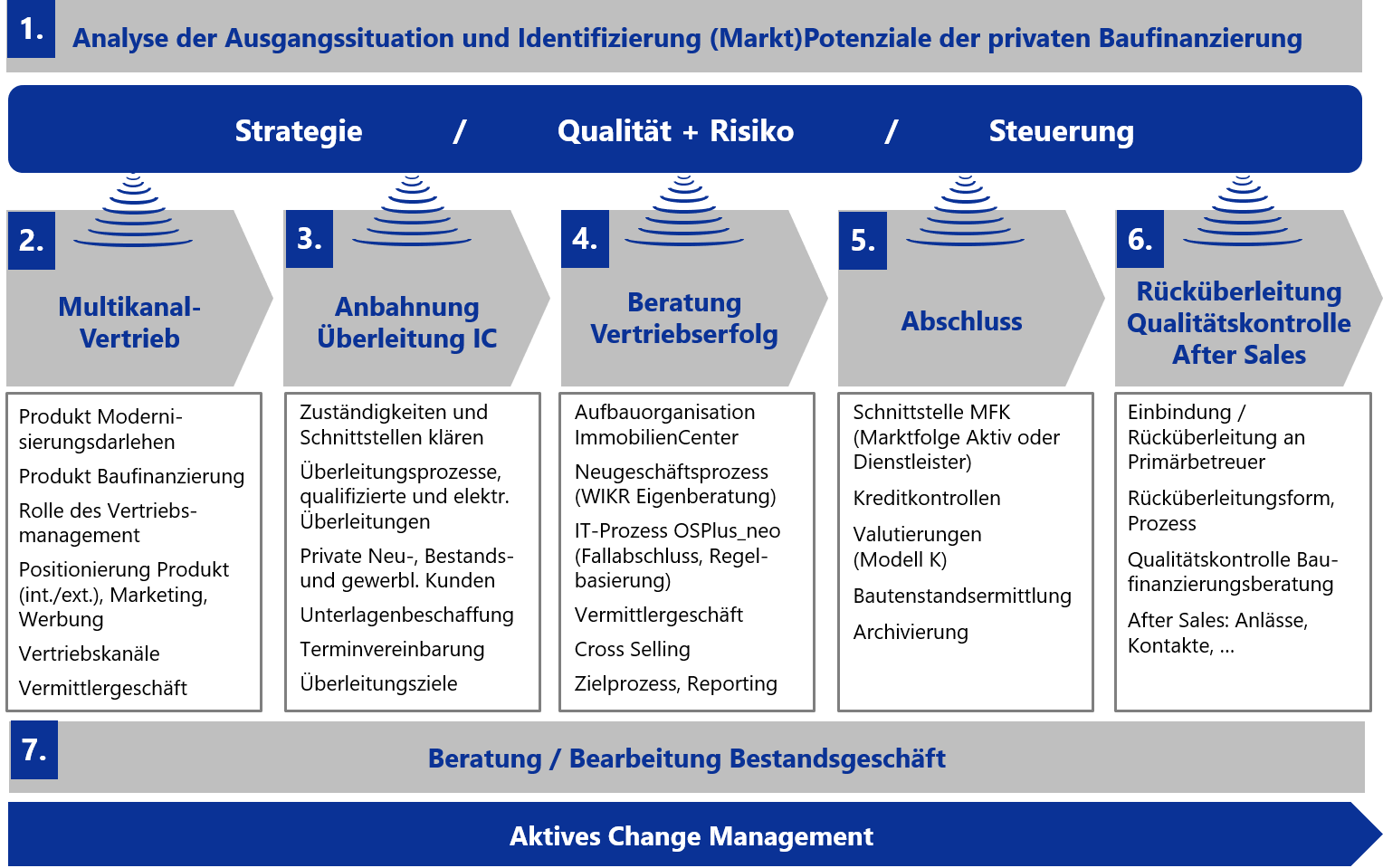 Kompetenzen_Private_Baufinanzierung